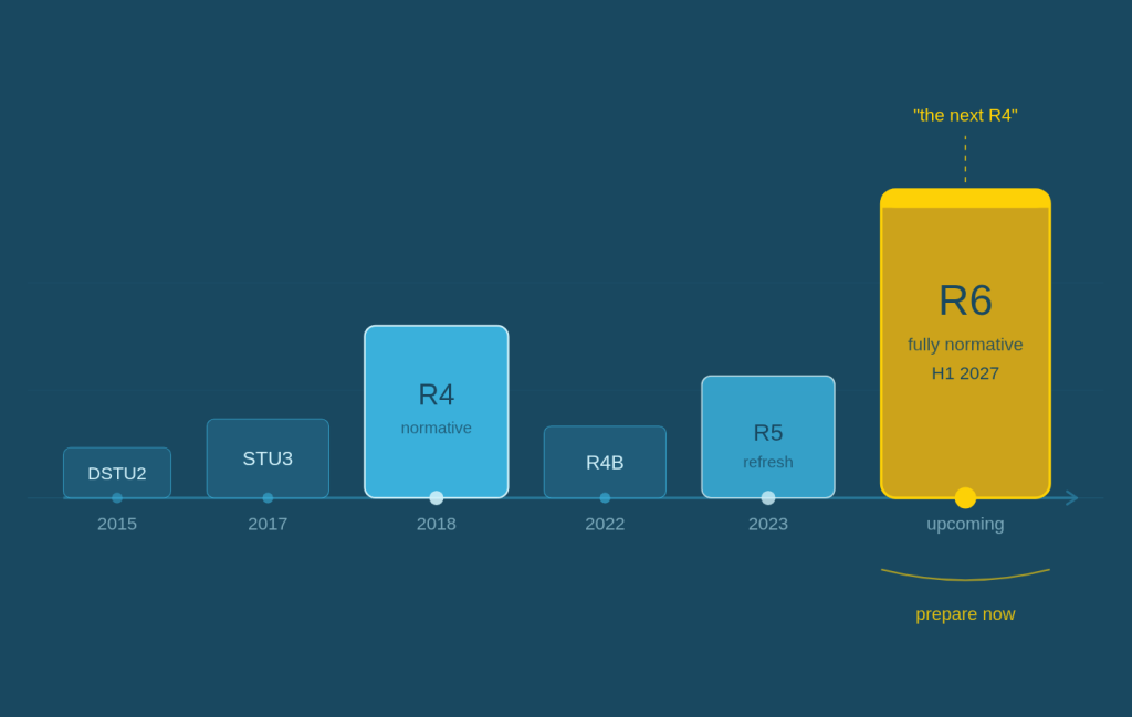 Blog R6 data modeling